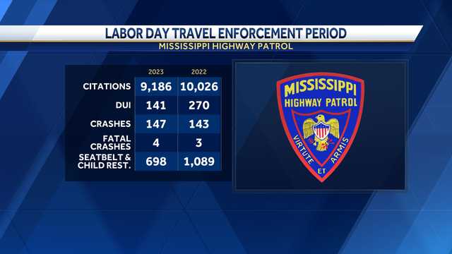 MHP reports slight uptick in crashes, fatalities during 2023 Labor Day enforcement period - Vimarsana News