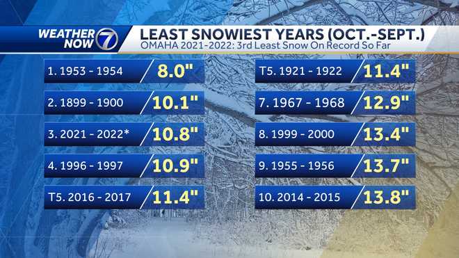 How does Omaha's lack of snow compare to the average?