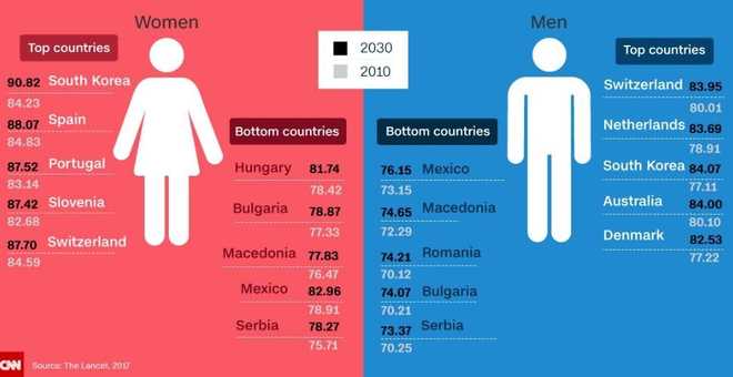 Life Expectancy To Keep Rising S Korean Women Could Hit 91 Life Expectancy To Keep Rising S Korean Women Could Hit 91