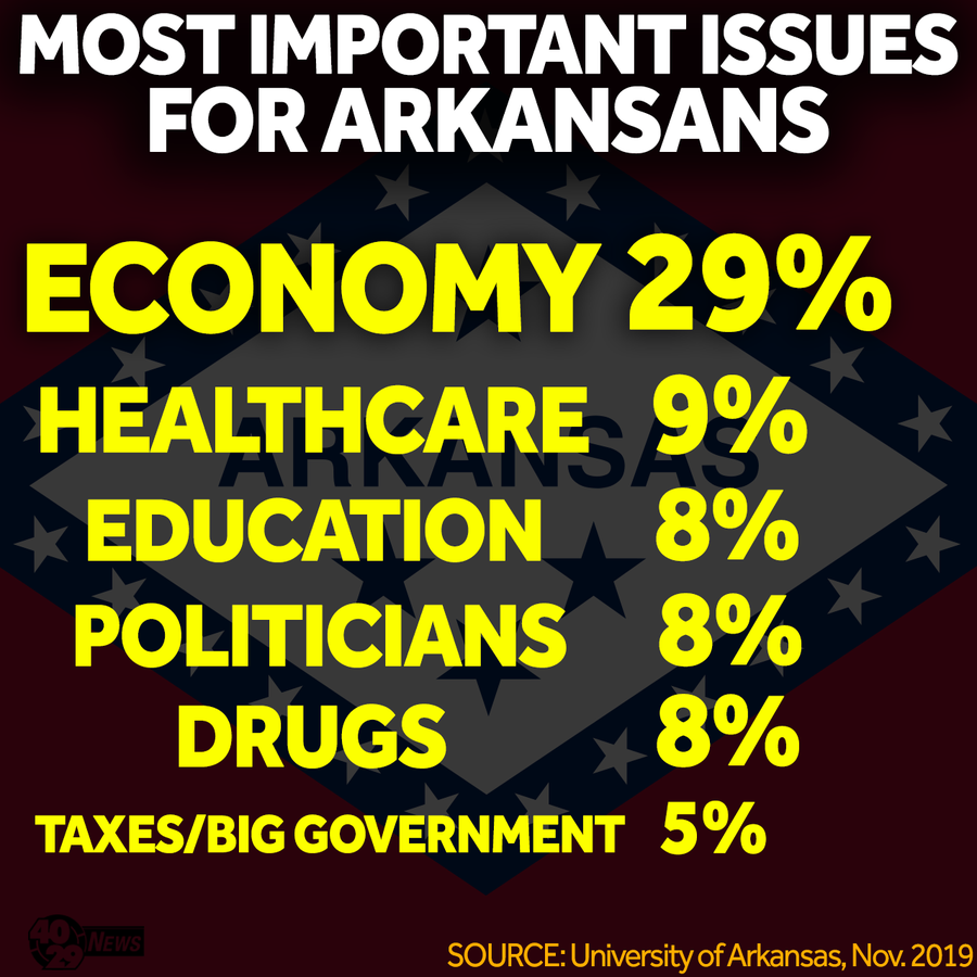 Arkansas poll shows economy is voters' 1 concern