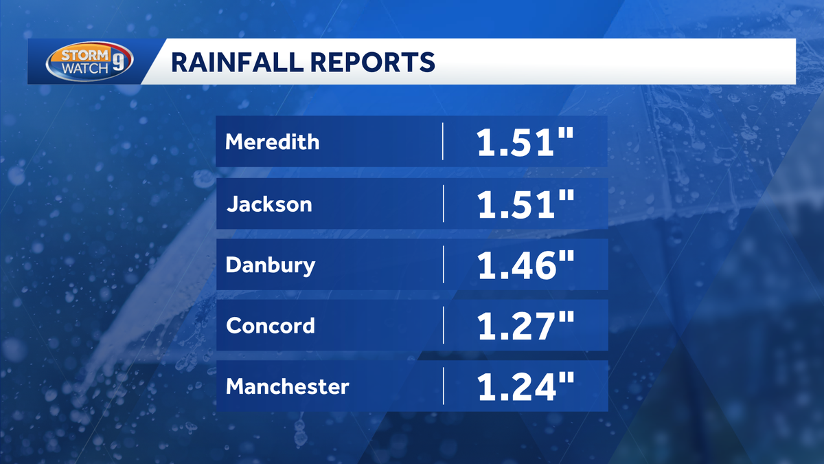 New Hampshire rain totals by town: Oct. 20, 2025