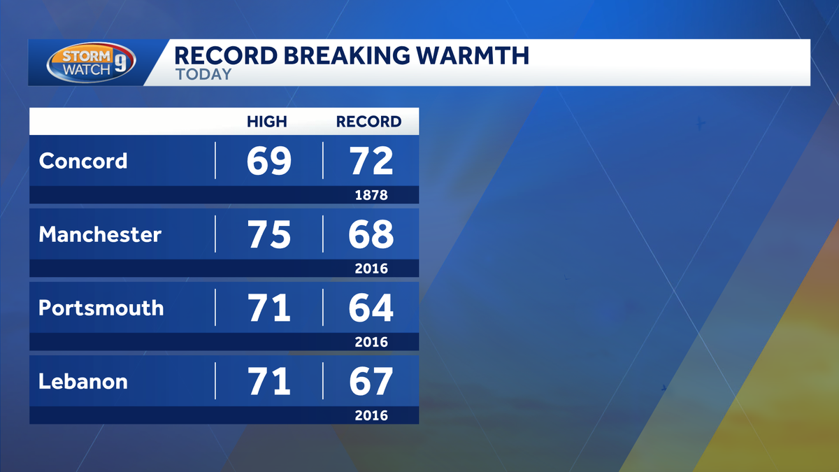 Temperatures break records in parts of New Hampshire