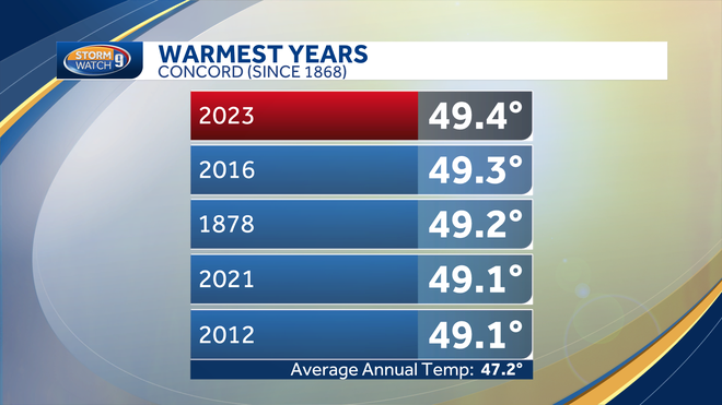 2023 was the warmest calendar year in Concord, NH