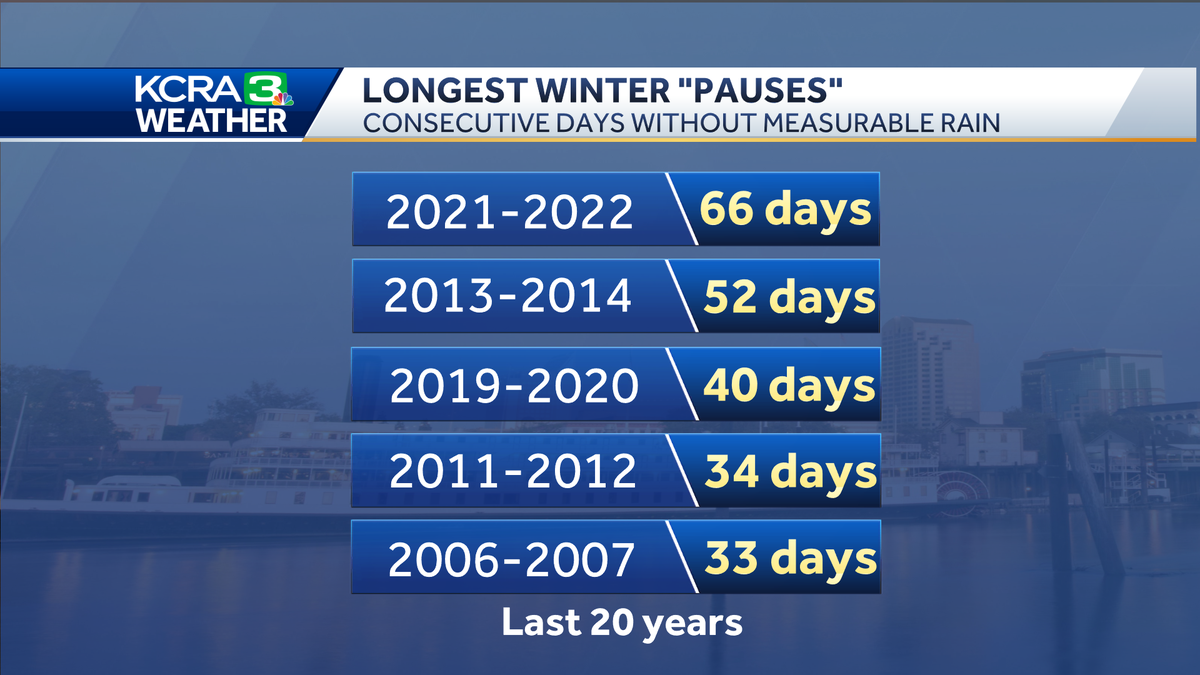 NorCal rain and snow pauses are normal during winter. What history shows