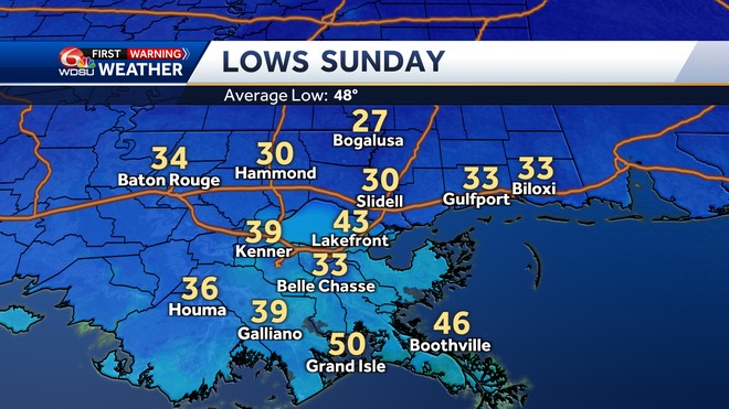 lows sunday morning