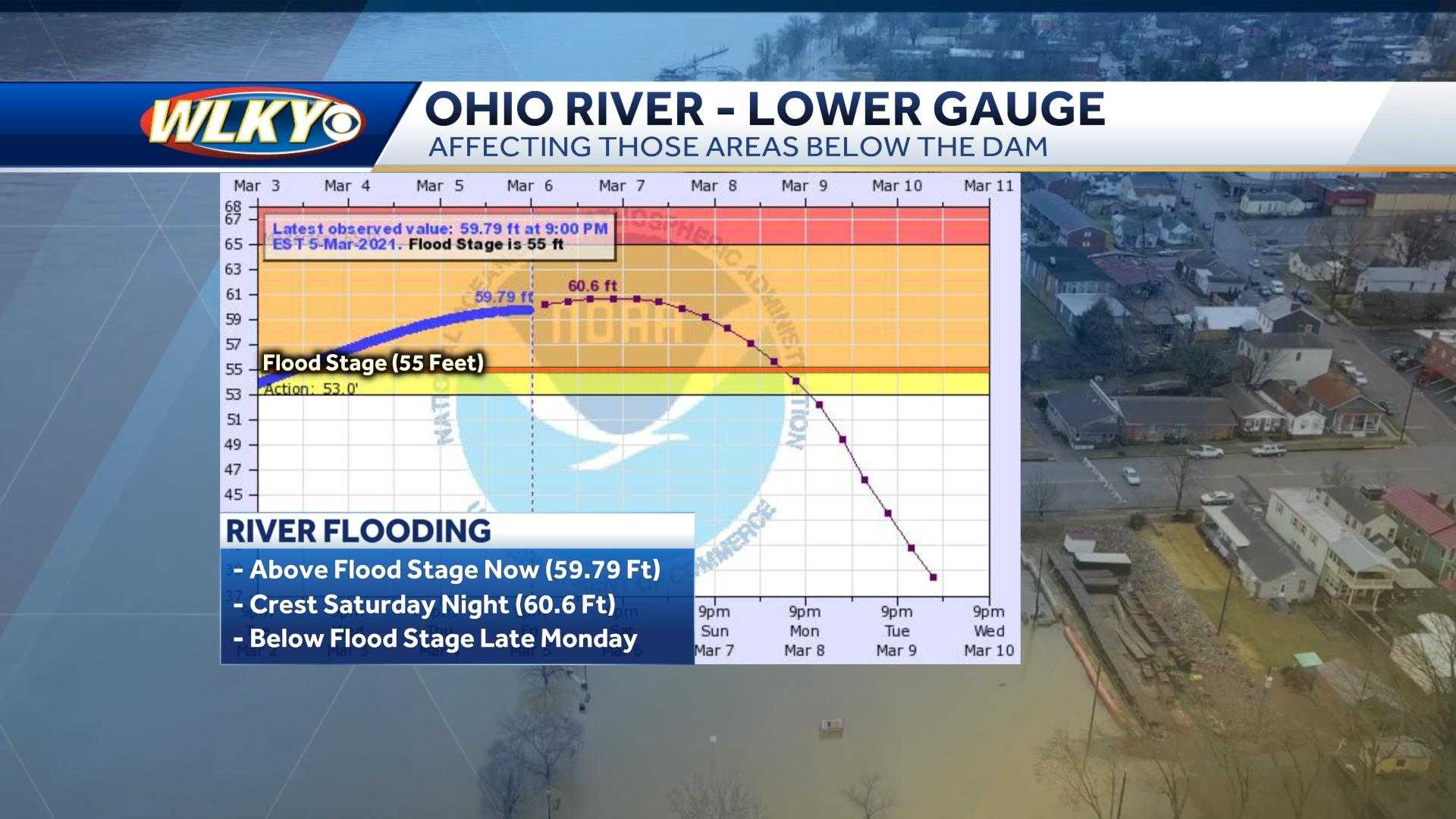 Ohio River Expected To Crest On Saturday Here S The Timeline Road   Lower 1615002398 