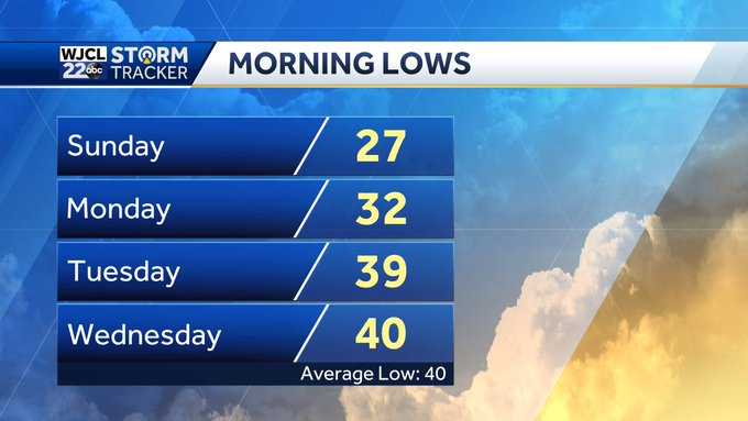 Frigid temperatures to start Sunday, dropping to the 20s - WJCL