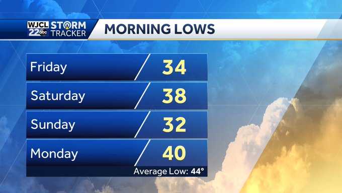 More Breezy, Cool Weather Ahead...frost Possible Too