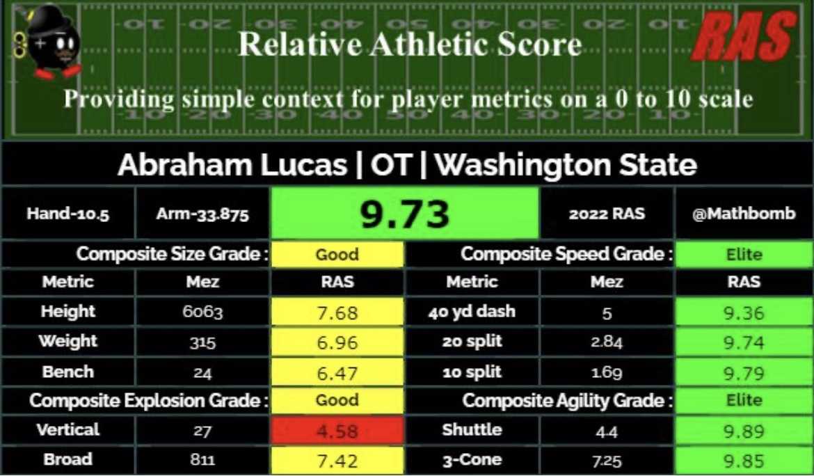 RAS grades for the Saints' 5-man 2022 draft class