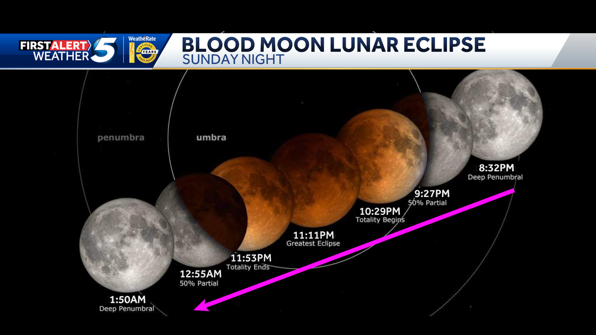 Super Flower Blood Moon to be seen in Oklahoma