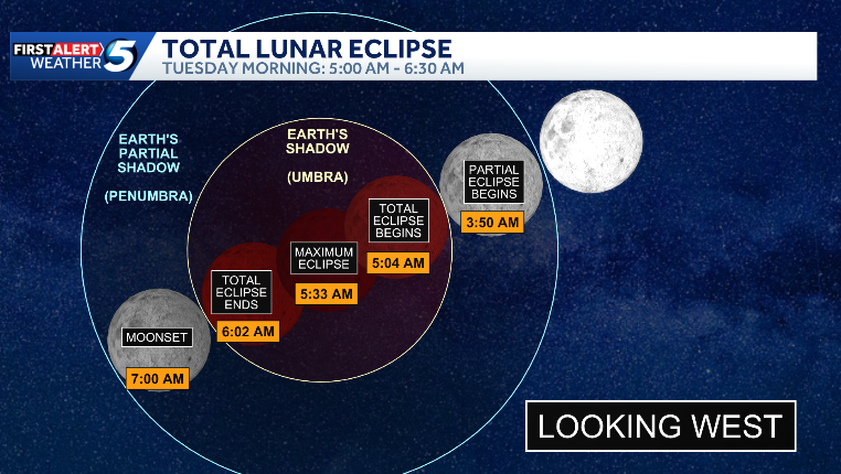 ‘Blood Moon’: Total lunar eclipse visible over Oklahoma Tuesday morning