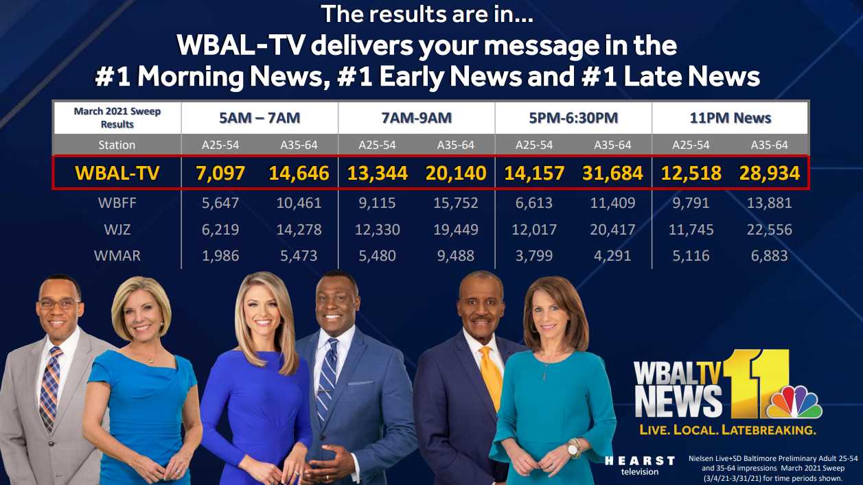 WBAL-TV 11 News Leads Market In March 2021 Ratings Period