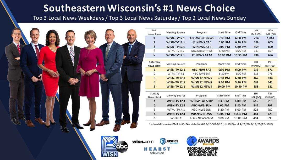 Wisn 12 Draws Top 3 Local News Audiences In May Sweeps