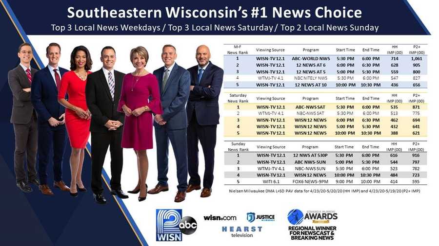 WISN 12 draws top 3 local news audiences in May sweeps
