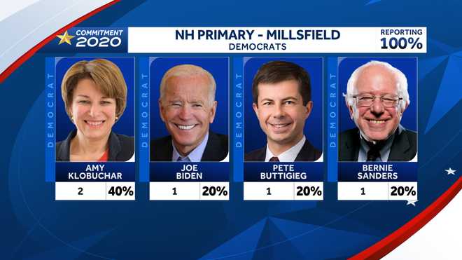 New Hampshire Primary 2020: Midnight voting results