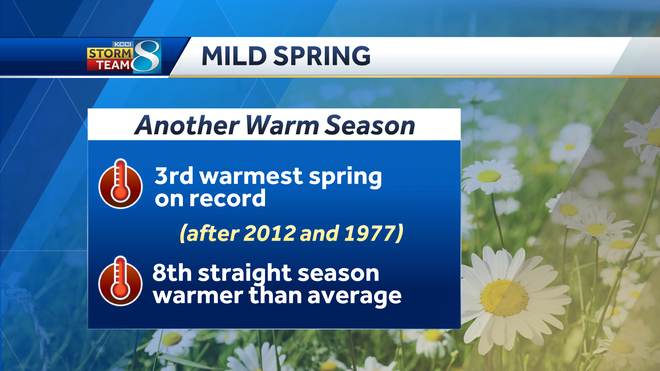 This spring was one of Des Moines' warmest on record