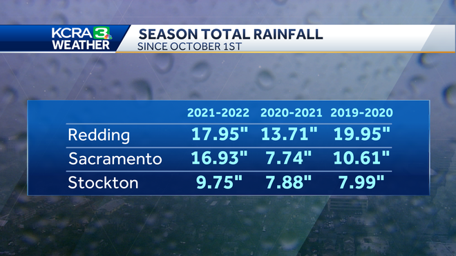 sacramento&#x20;valley&#x20;rain