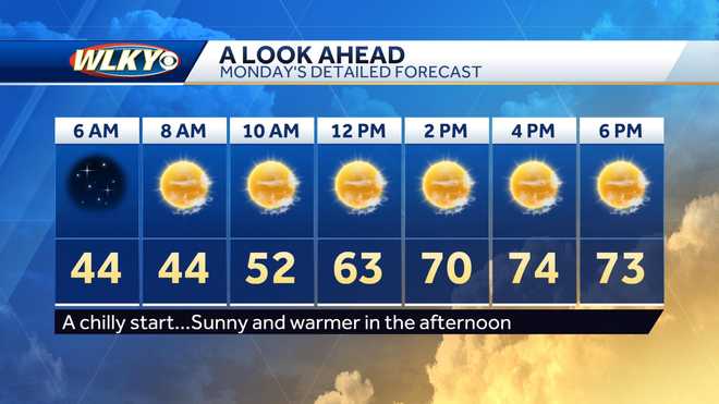 Weekly weather planner: Warmer temperatures in Louisville area followed ...