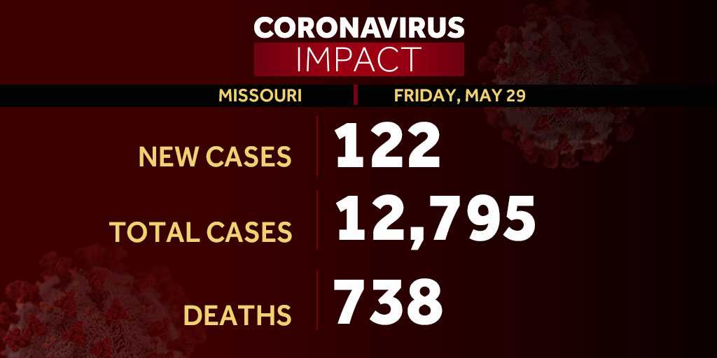 Missouri Reports Big Increases In Coronavirus Cases, Deaths