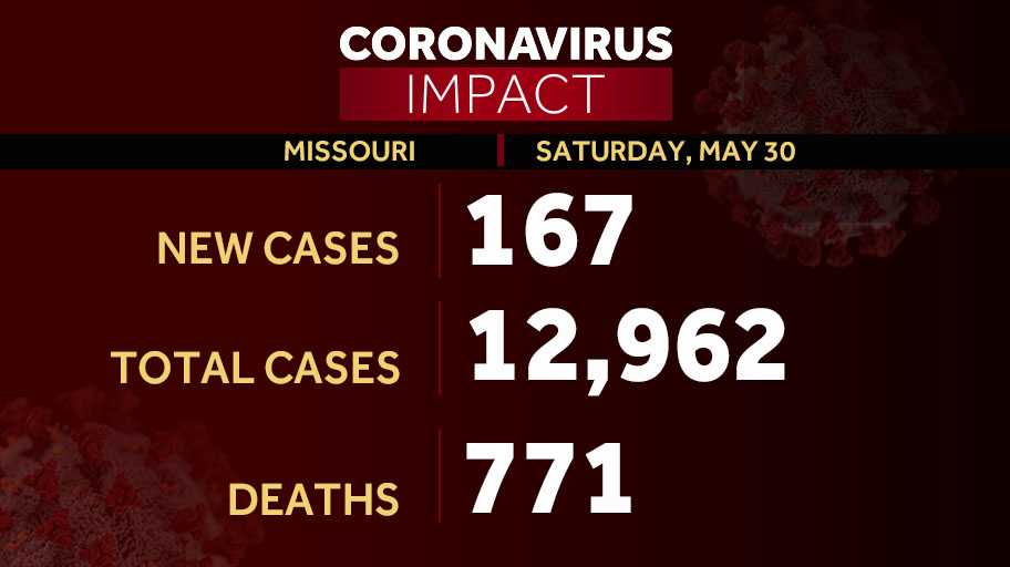 Missouri cases of COVID19 climb 167, bringing total to 12,962 since