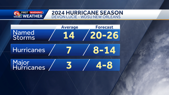 2024 Hurricane season forecast predicts very active season