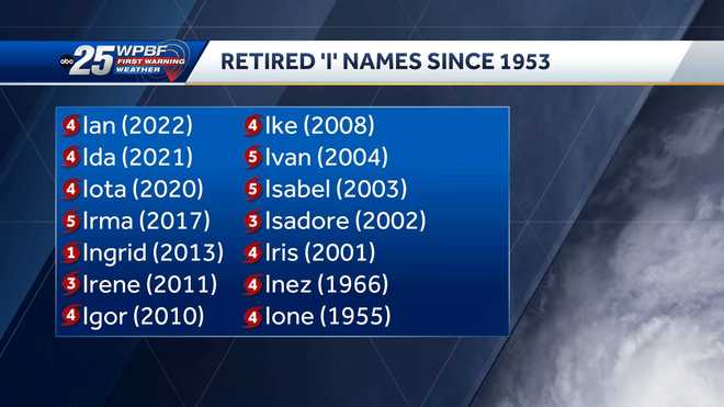 Most retired letter for Hurricane season names