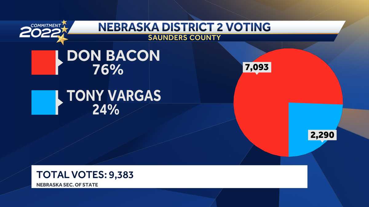 Saunders County Republicans help propel Bacon to victory