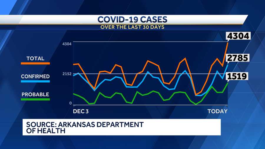 Tracking new COVID cases over the last 30 days in Arkansas