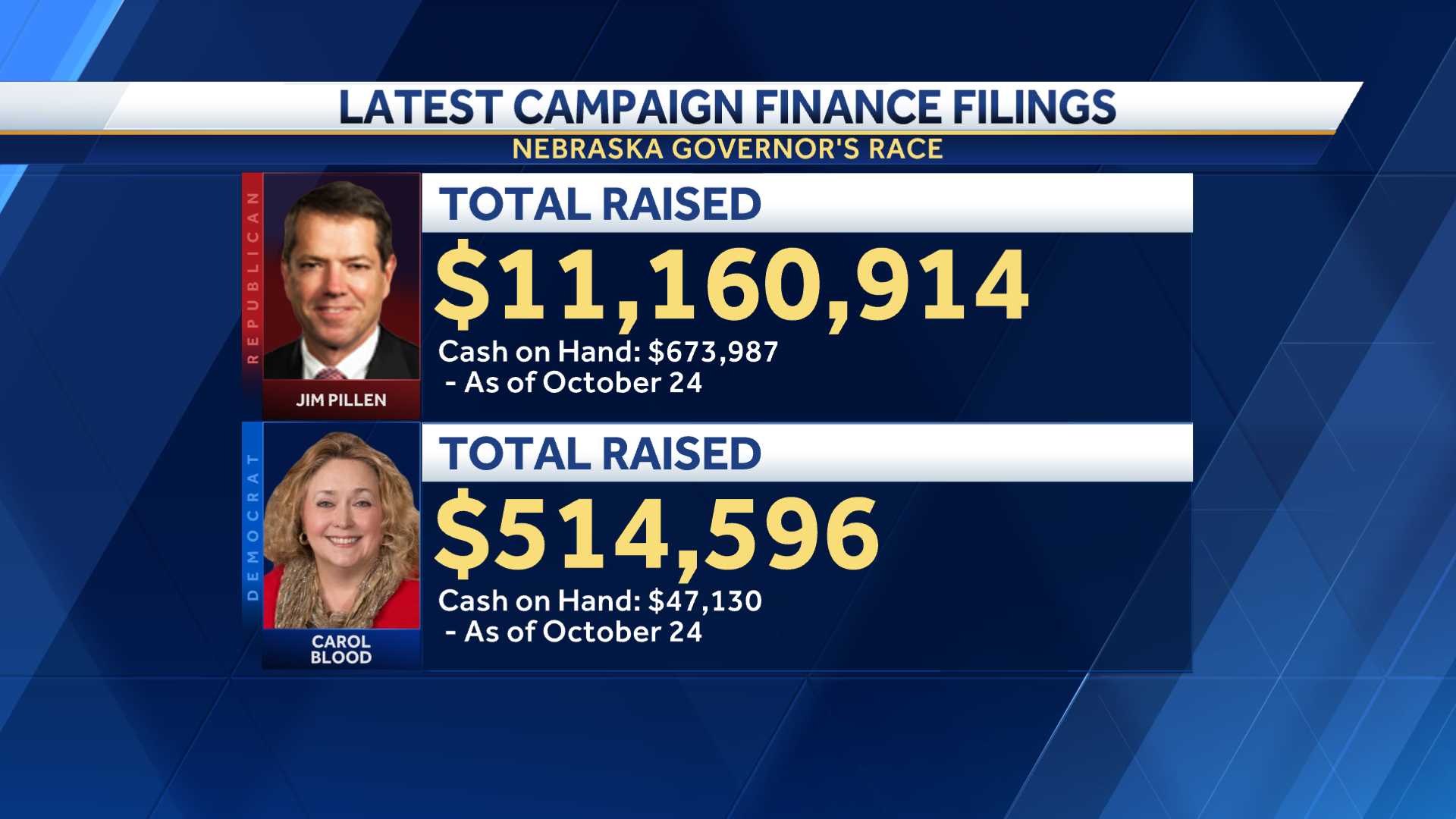 New: Pillen Raises 21-times More Than Blood In Nebraska Governor's Race