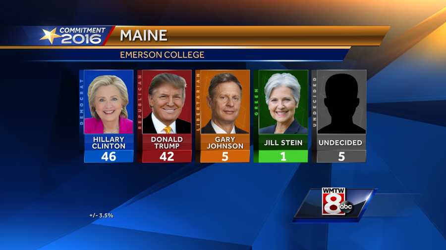 New poll puts Clinton up 4642 to Trump in Maine