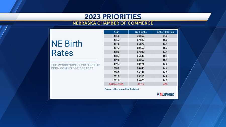 despite strong economy, nebraska chamber sees significant challenge coming