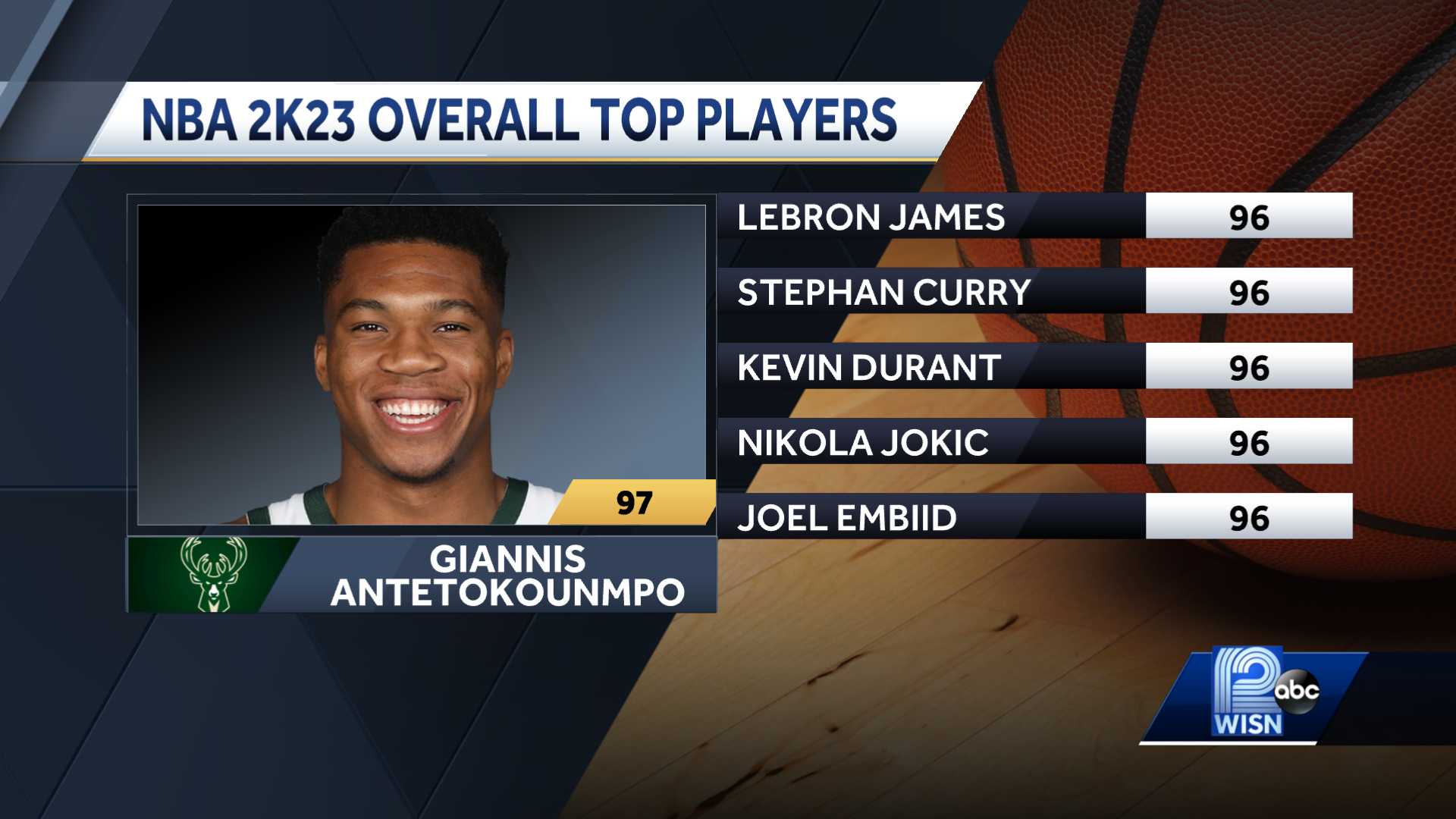 Giannis Rated Top Overall Player In NBA 2K23