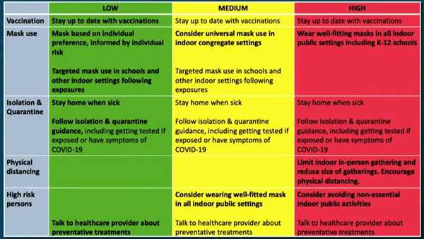 Kentucky introduces new COVID-19 guidance to match CDC's: What to know - Vimarsana News