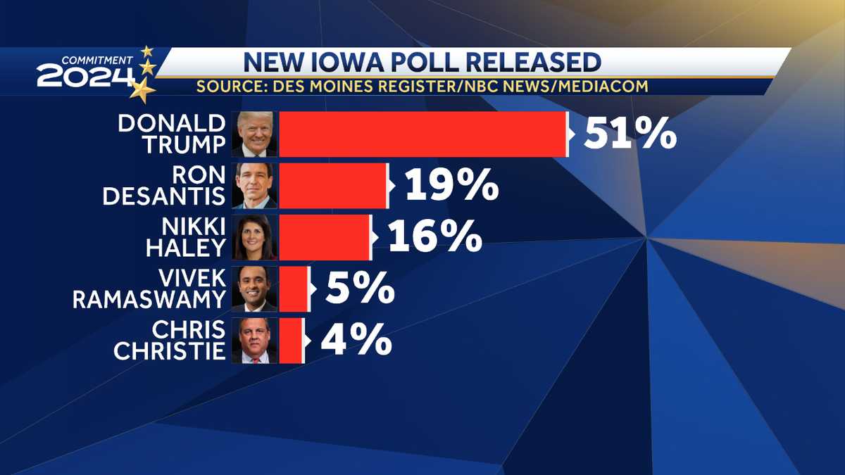 Support for Donald Trump rises in latest Iowa Poll