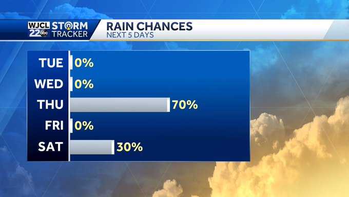 Dry and quiet now...next round of strong storms arrives Thursday - WJCL