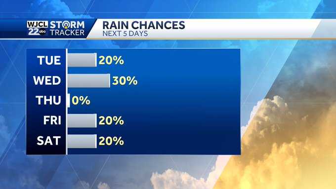 Savannah: Tracking a few showers and the latest on the tropics - WJCL