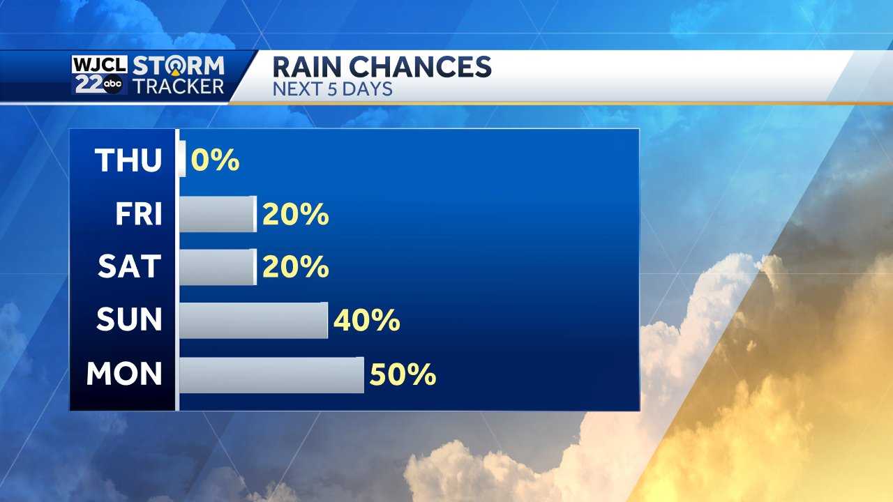 Savannah: Tracking the tropics & rain chances - WJCL