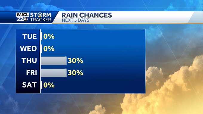 Week starts mild before rain chances, temperature swing arrives - WJCL