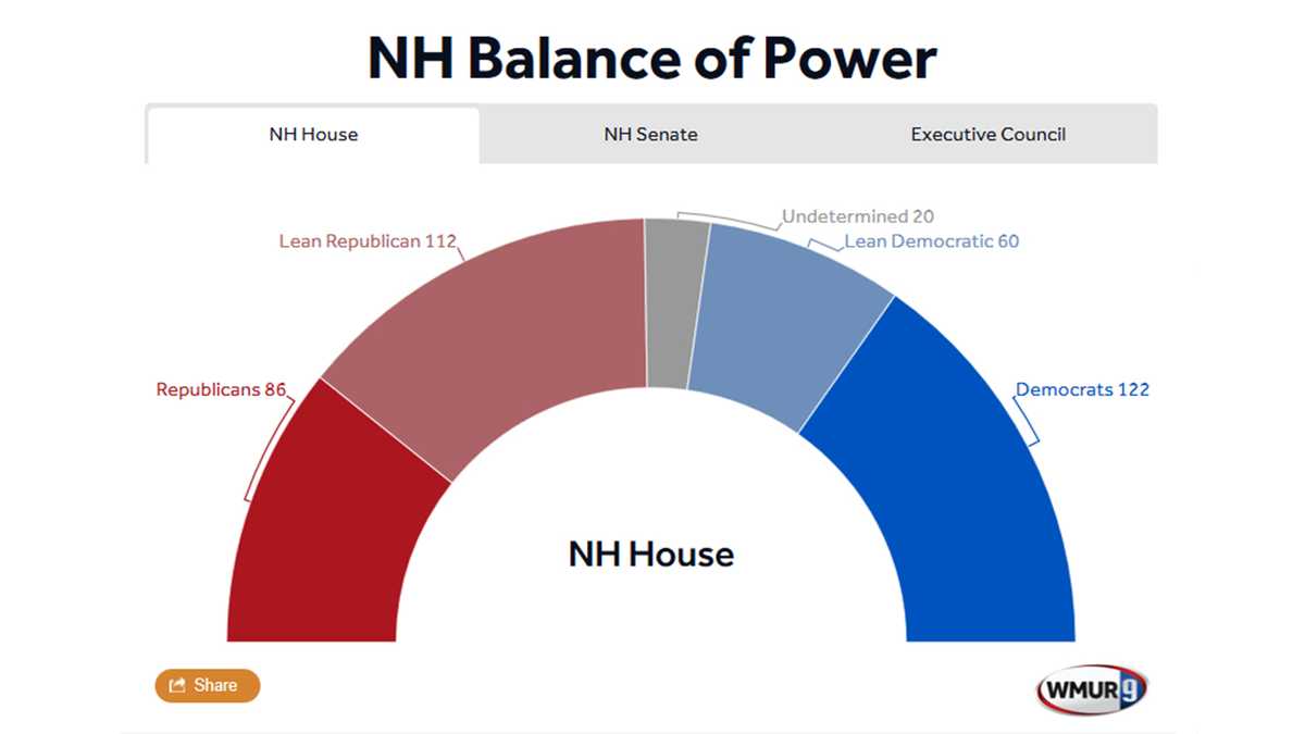 NH balance of power in state Legislature after 2020 election