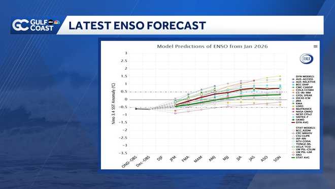 What a cooler Gulf and developing El Niño mean for 2026 hurricane season