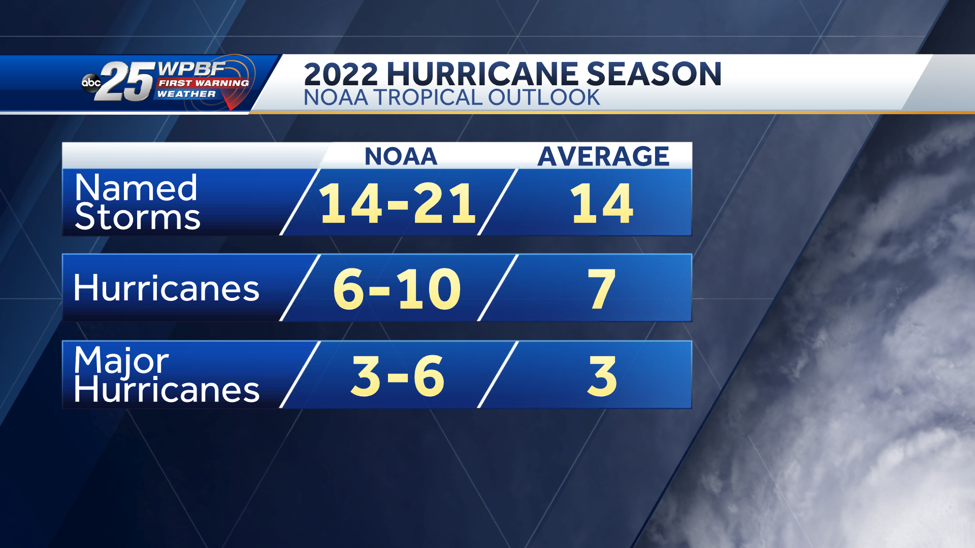 NOAA Calls For Above-average 2022 Atlantic Hurricane Season