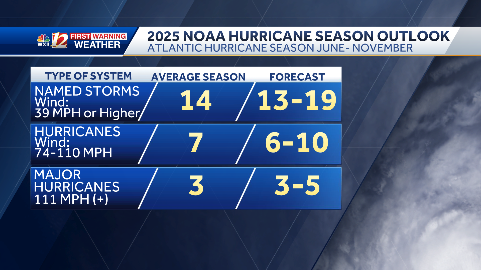 Tropical News: NOAA releases new Atlantic hurricane forecast - WXII