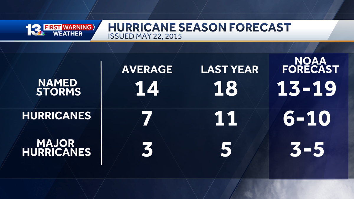 Hurricane Preparedness: Prediction Remains On Track For Above Normal Season - ifeszq5