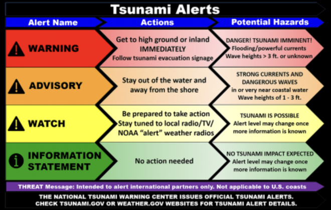 Tsunami advisory vs warning