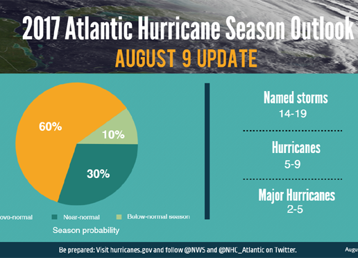 Updated NOAA forecast ups number of named storms for 2017 hurricane season