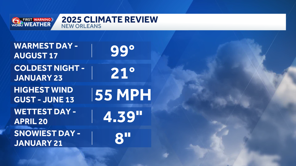 2025 climate review for New Orleans