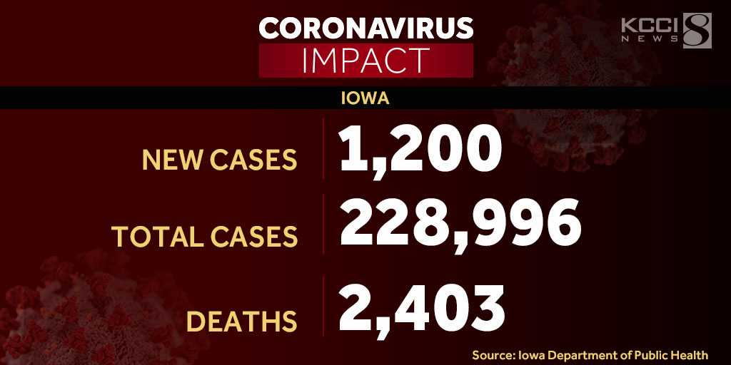 28 Additional COVID-19 Deaths, 1,200 New Cases Reported In Iowa