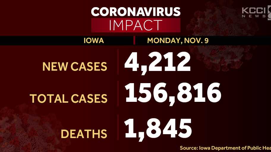 Iowa reports 4,212 new virus cases