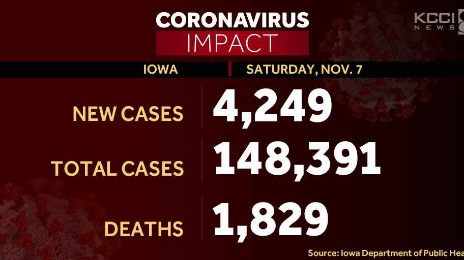 Photo of Iowa hlási 4 249 nových prípadov koronavírusu, 14 ďalších úmrtí