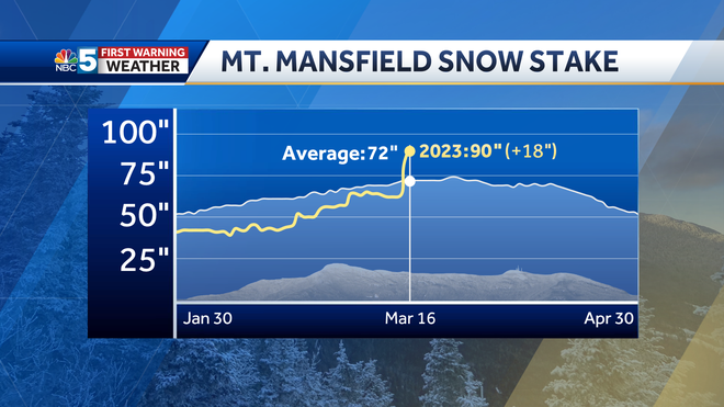 Snow depth on Mount Mansfield surges to highest level all season